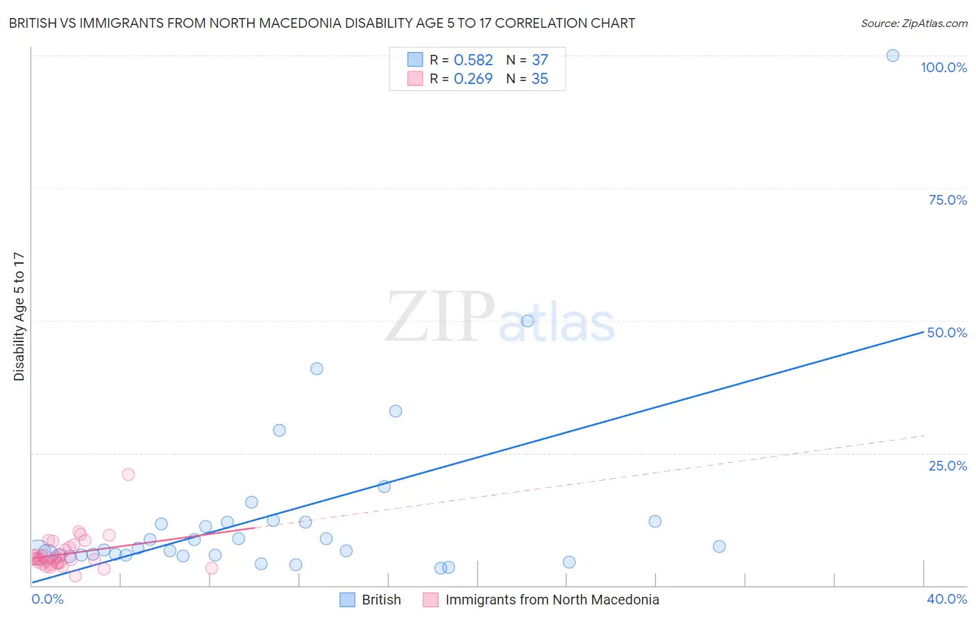 British vs Immigrants from North Macedonia Disability Age 5 to 17