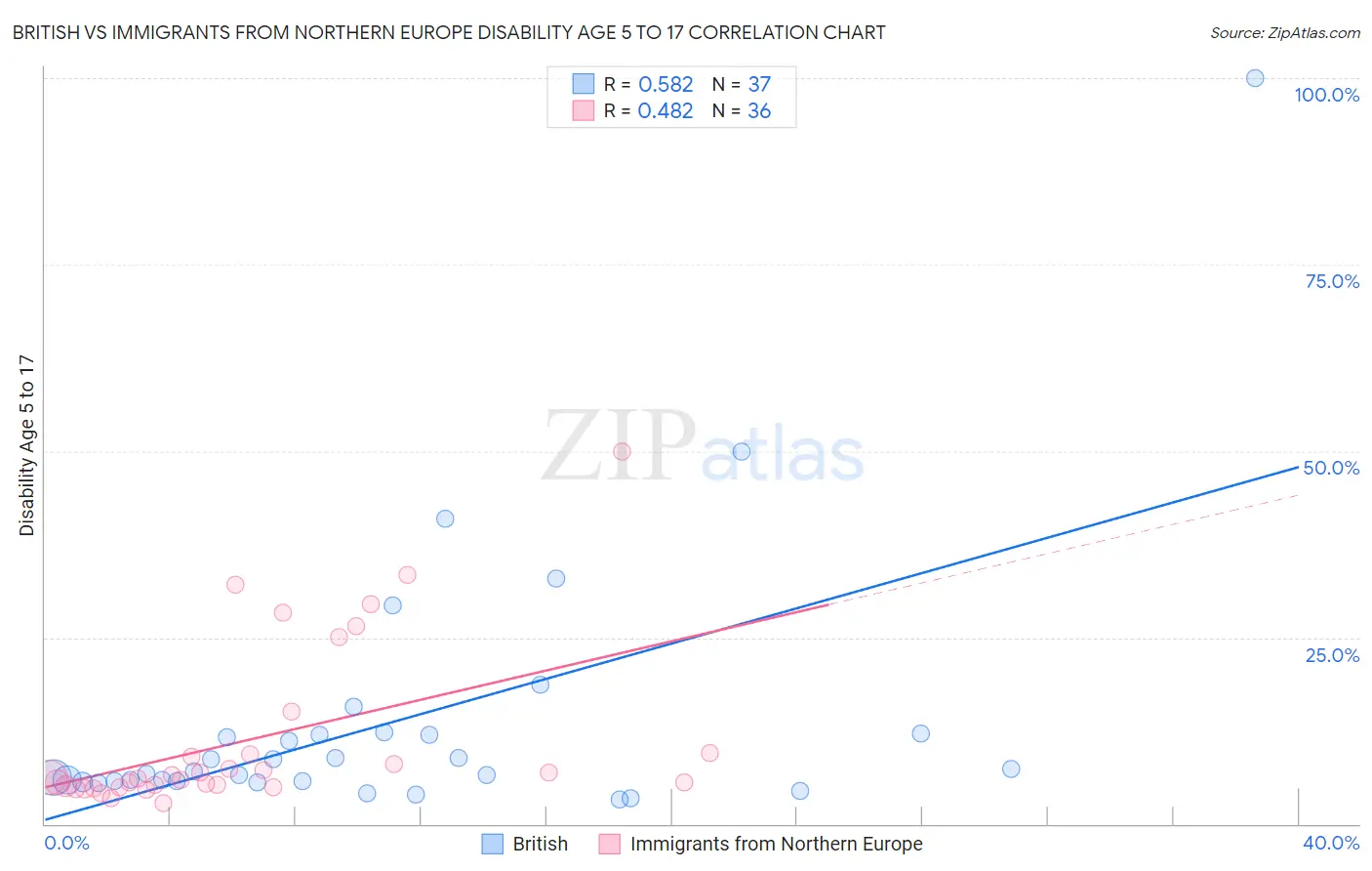 British vs Immigrants from Northern Europe Disability Age 5 to 17