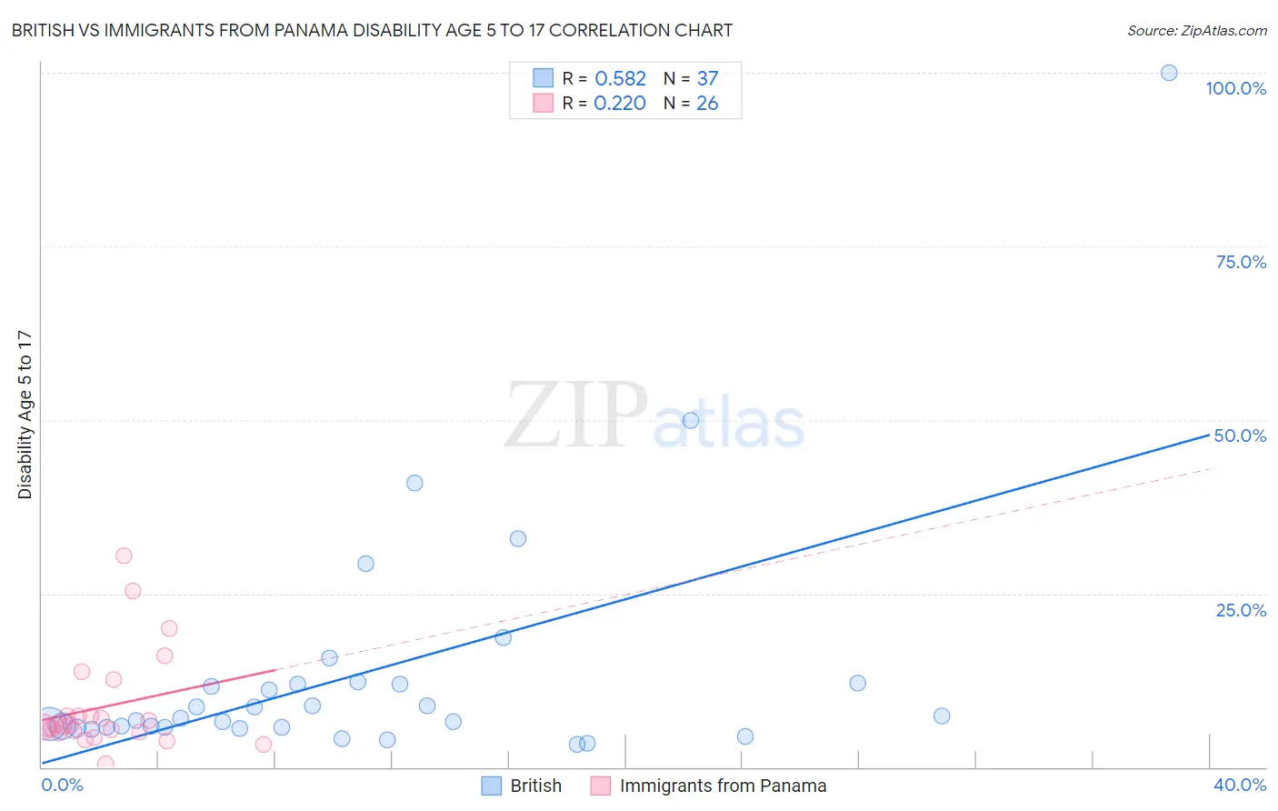 British vs Immigrants from Panama Disability Age 5 to 17