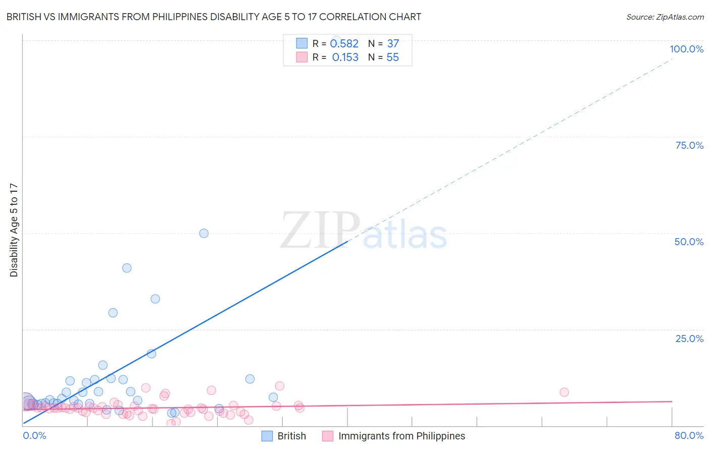 British vs Immigrants from Philippines Disability Age 5 to 17