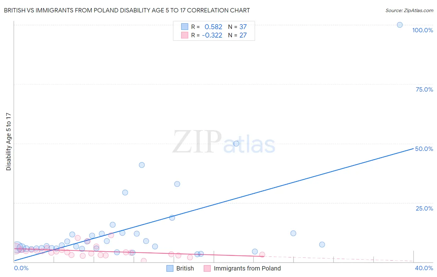 British vs Immigrants from Poland Disability Age 5 to 17