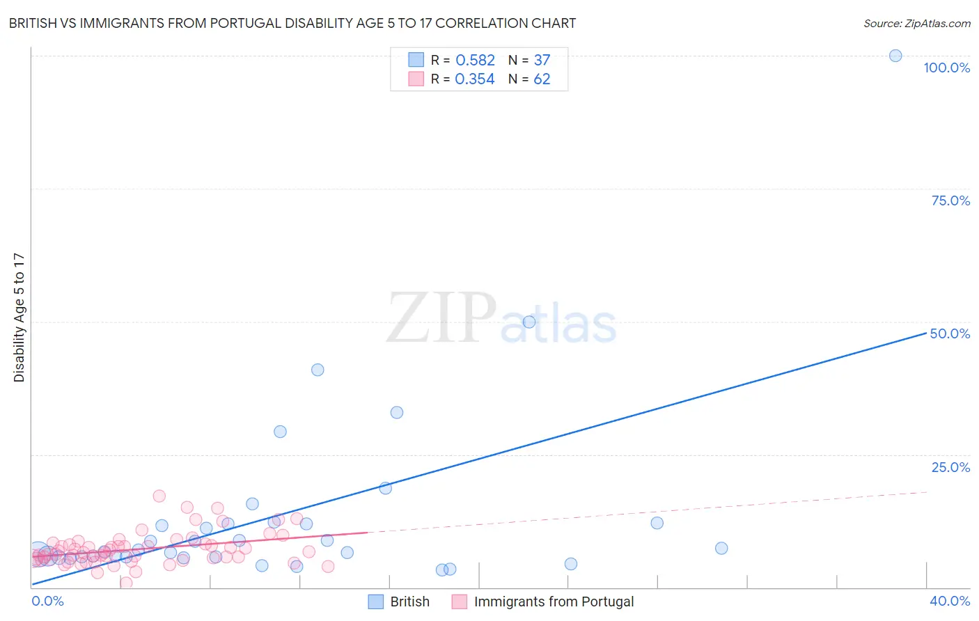 British vs Immigrants from Portugal Disability Age 5 to 17