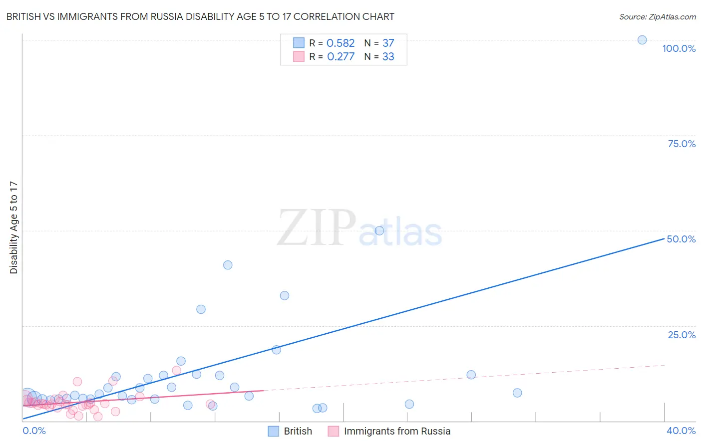 British vs Immigrants from Russia Disability Age 5 to 17