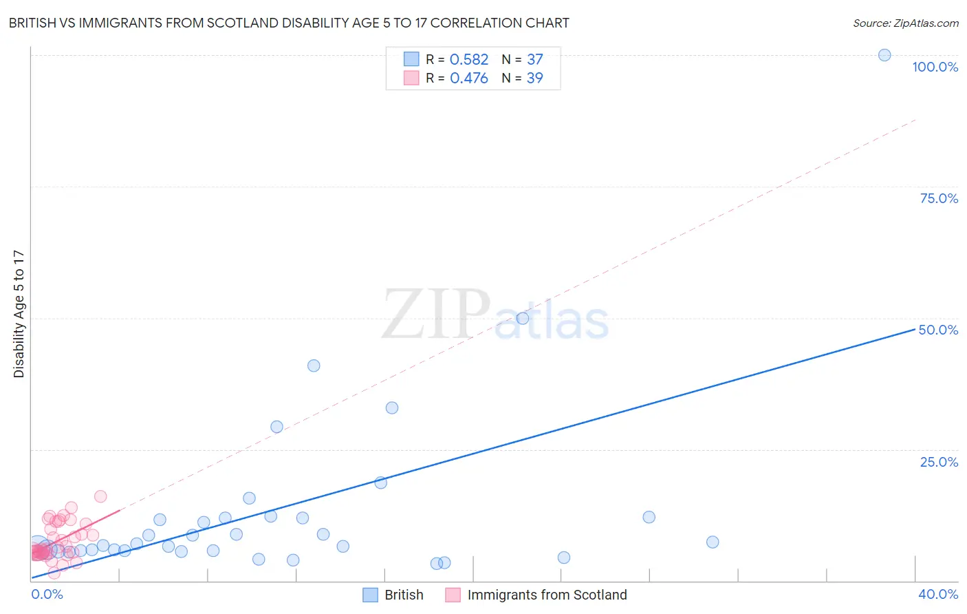 British vs Immigrants from Scotland Disability Age 5 to 17