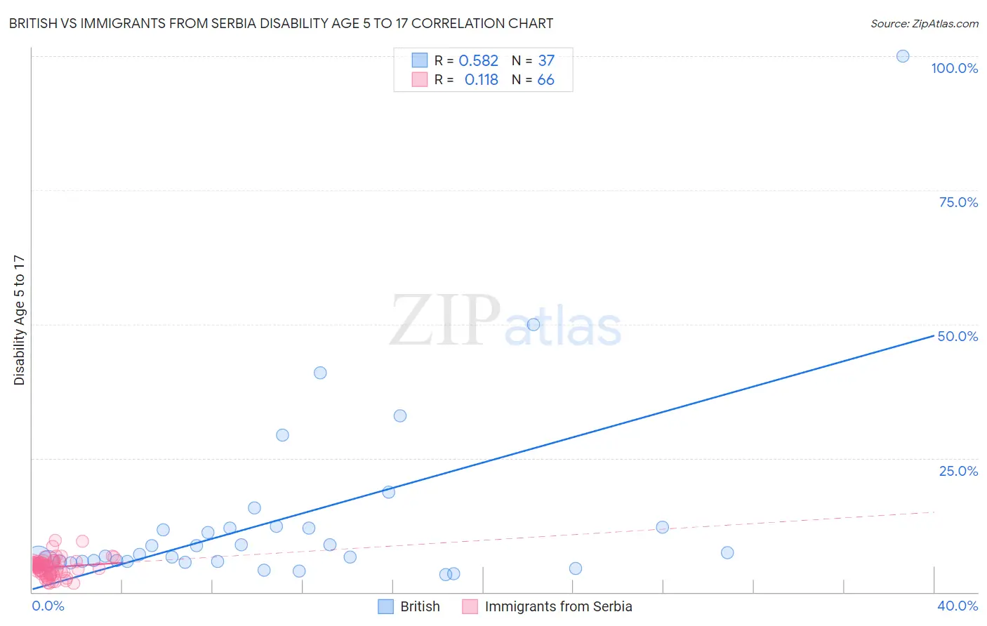 British vs Immigrants from Serbia Disability Age 5 to 17