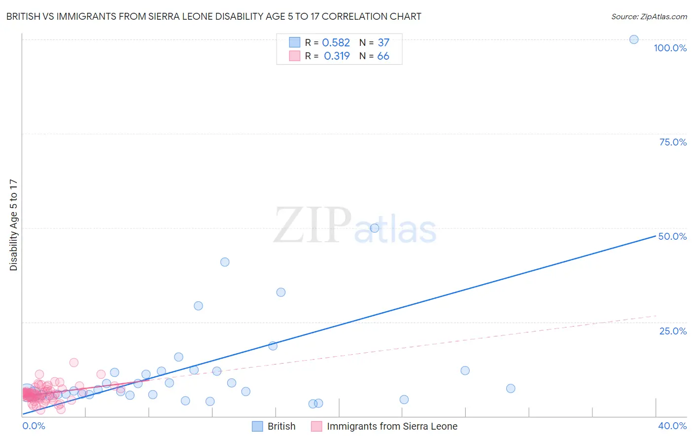 British vs Immigrants from Sierra Leone Disability Age 5 to 17