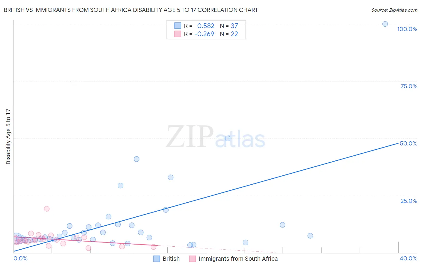 British vs Immigrants from South Africa Disability Age 5 to 17