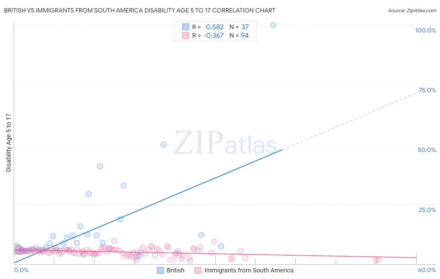 British vs Immigrants from South America Disability Age 5 to 17