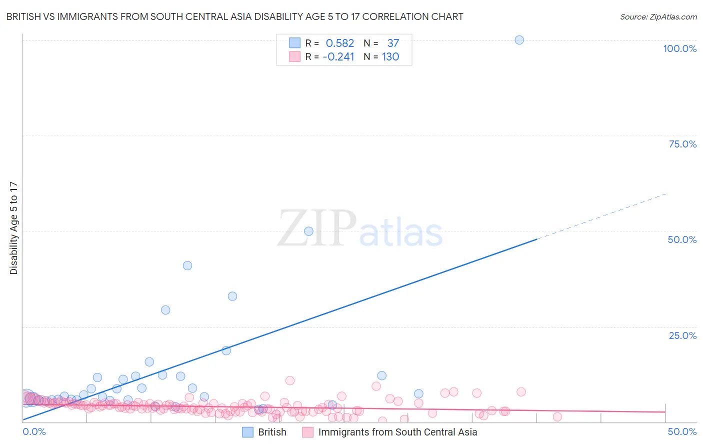 British vs Immigrants from South Central Asia Disability Age 5 to 17