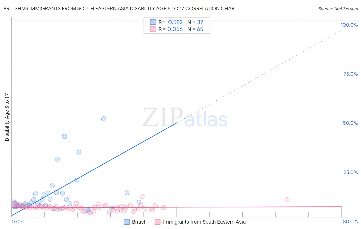 British vs Immigrants from South Eastern Asia Disability Age 5 to 17