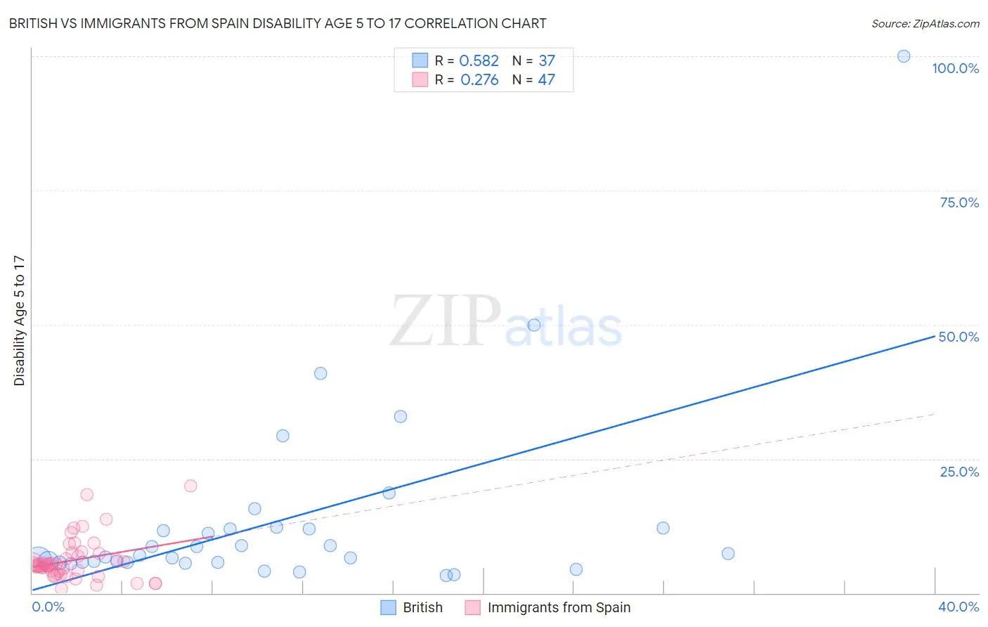 British vs Immigrants from Spain Disability Age 5 to 17
