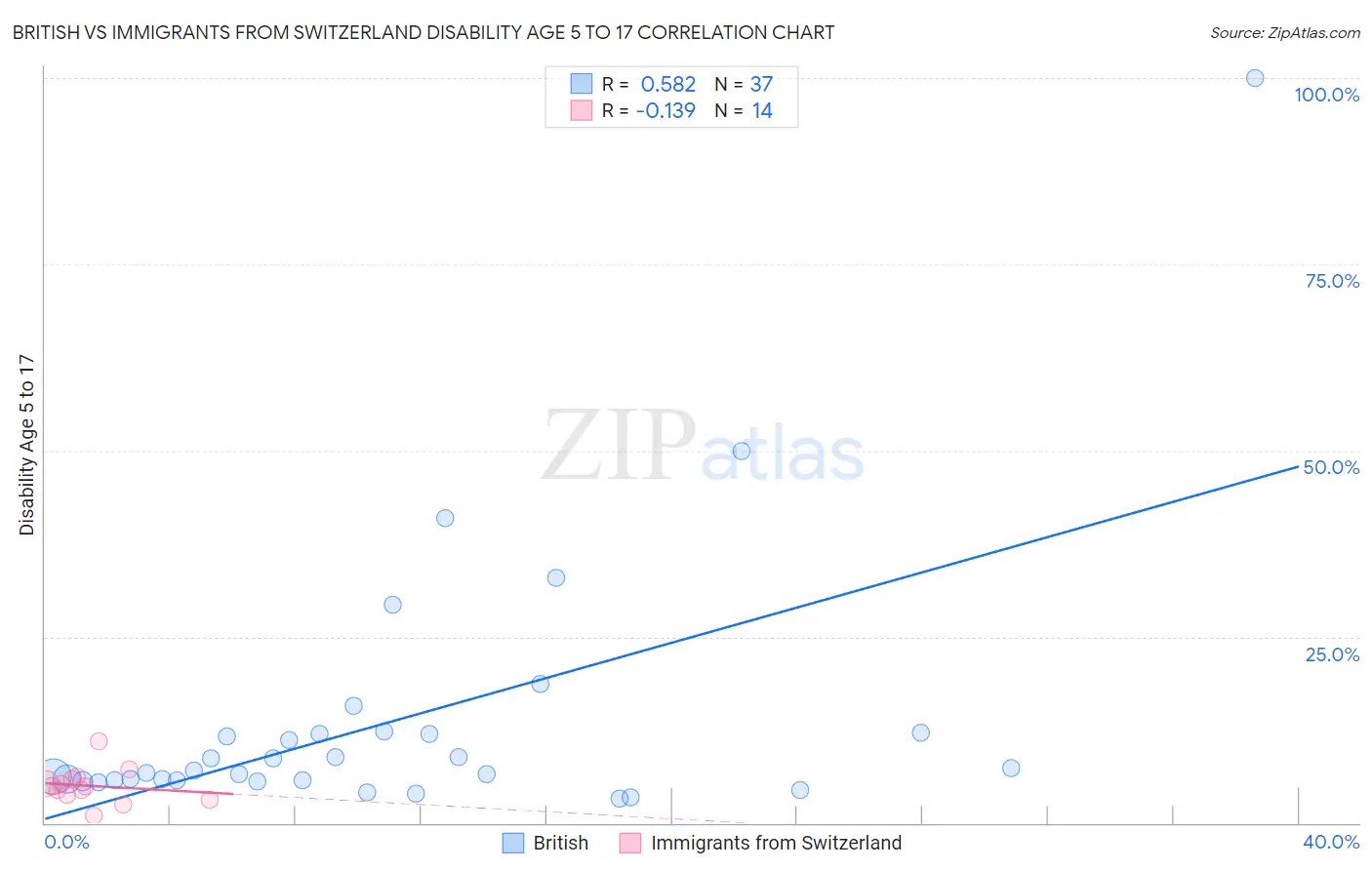 British vs Immigrants from Switzerland Disability Age 5 to 17