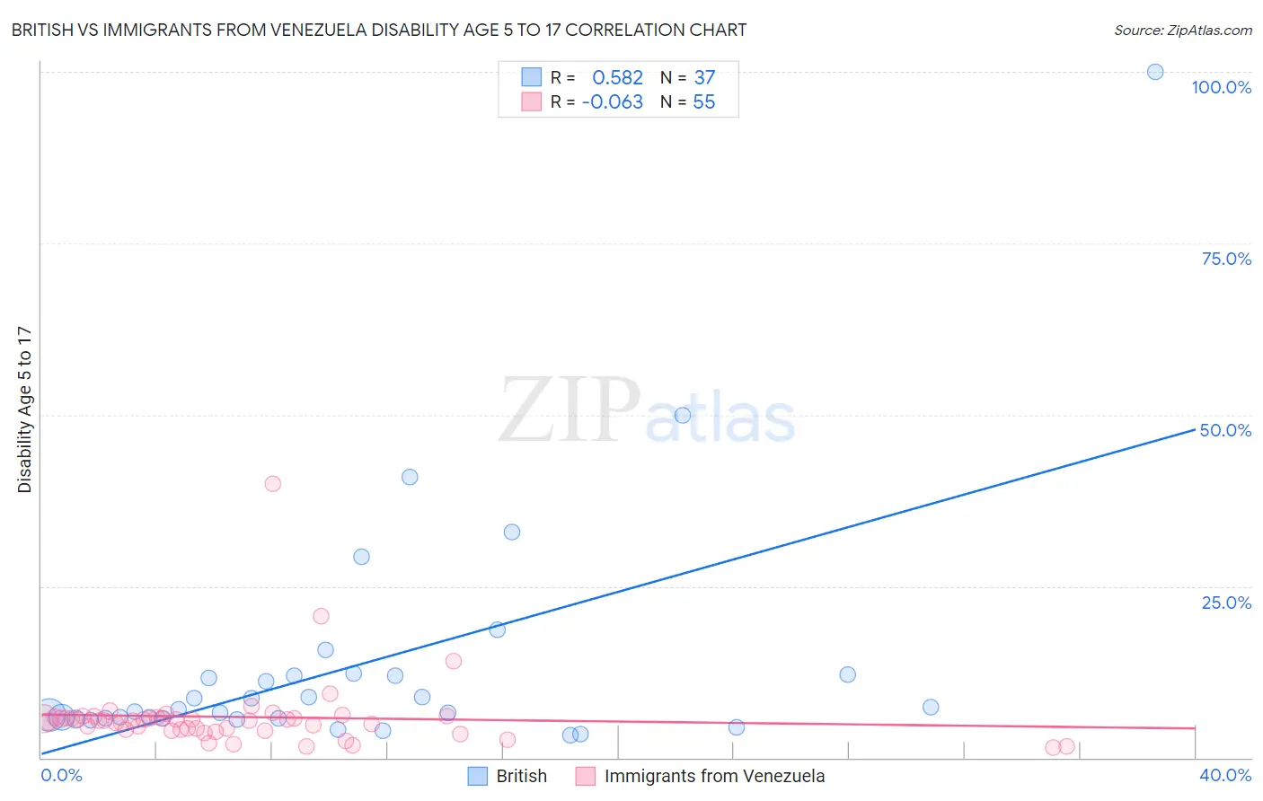British vs Immigrants from Venezuela Disability Age 5 to 17