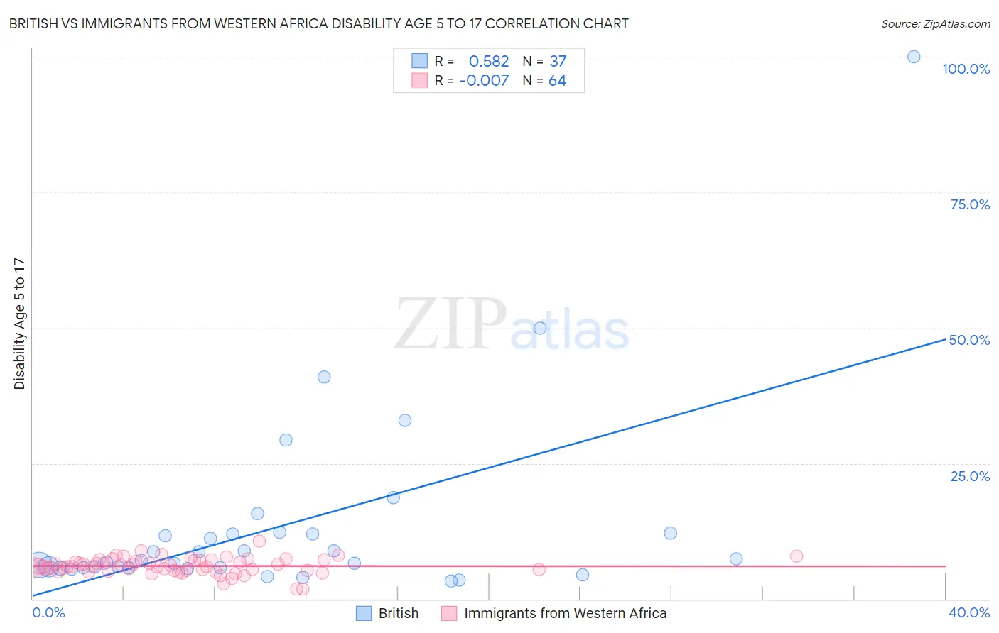 British vs Immigrants from Western Africa Disability Age 5 to 17