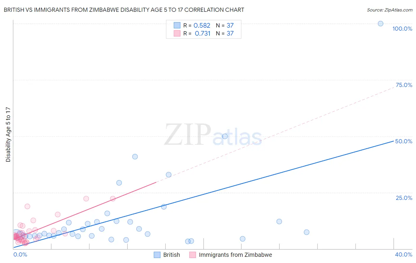 British vs Immigrants from Zimbabwe Disability Age 5 to 17