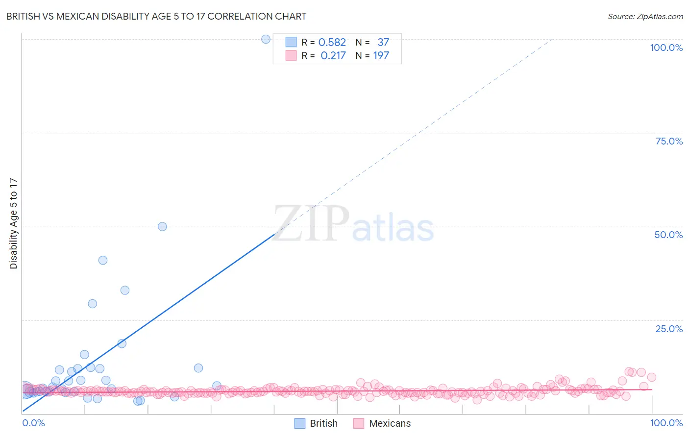 British vs Mexican Disability Age 5 to 17