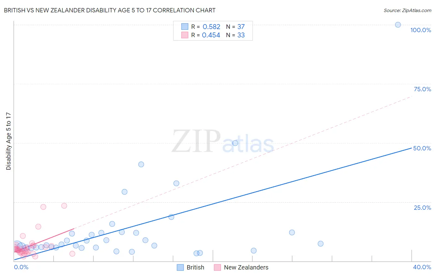 British vs New Zealander Disability Age 5 to 17