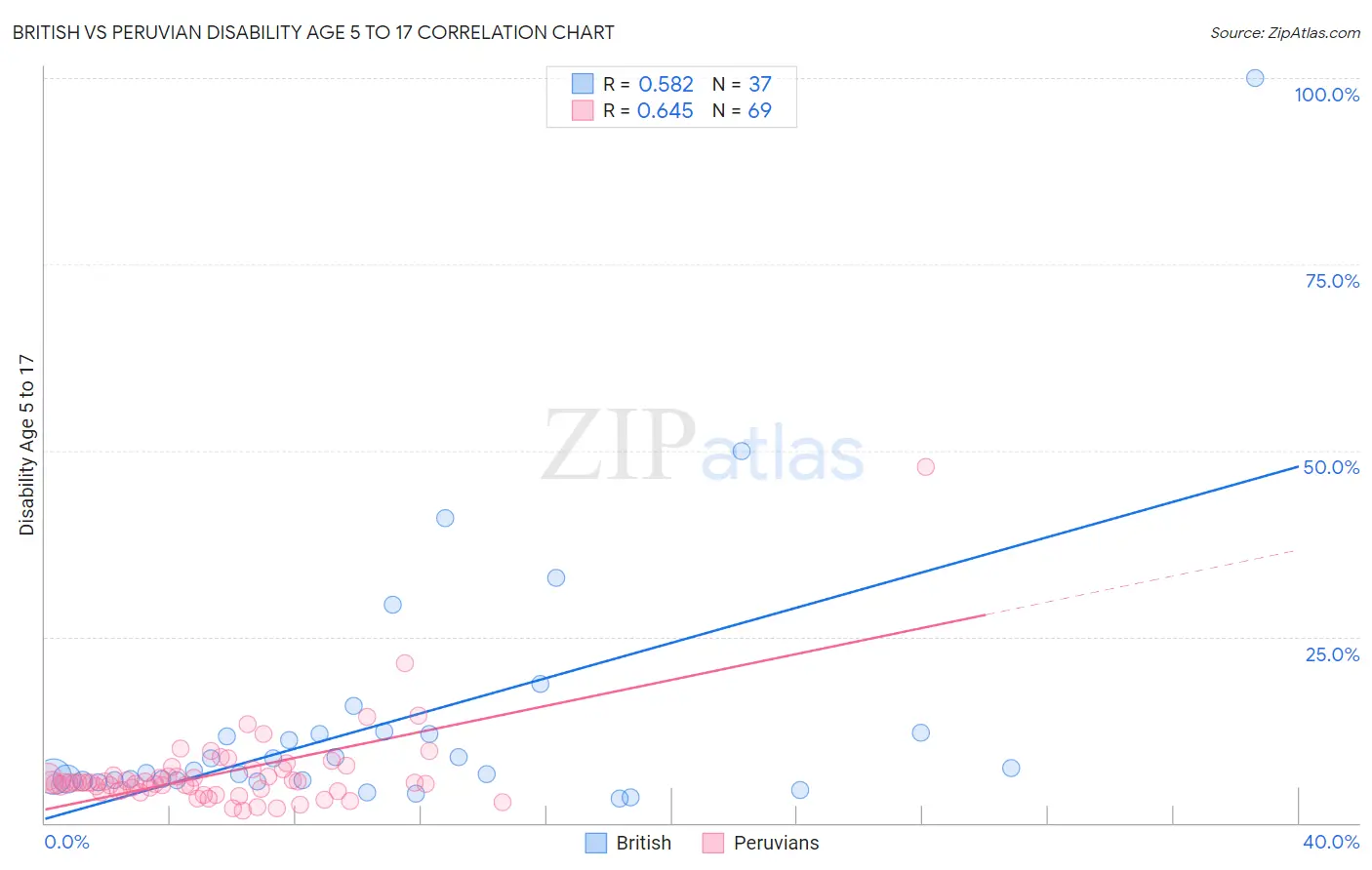 British vs Peruvian Disability Age 5 to 17