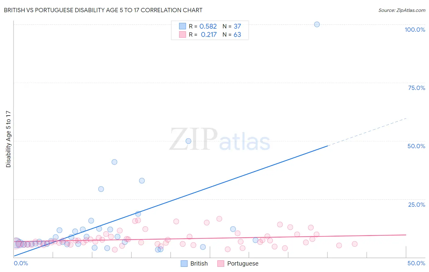 British vs Portuguese Disability Age 5 to 17