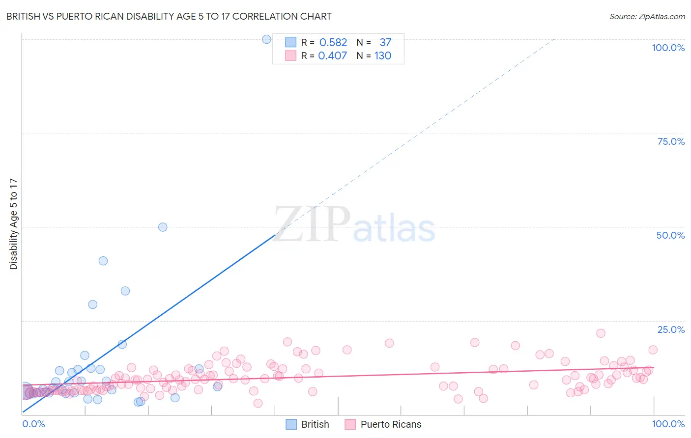 British vs Puerto Rican Disability Age 5 to 17