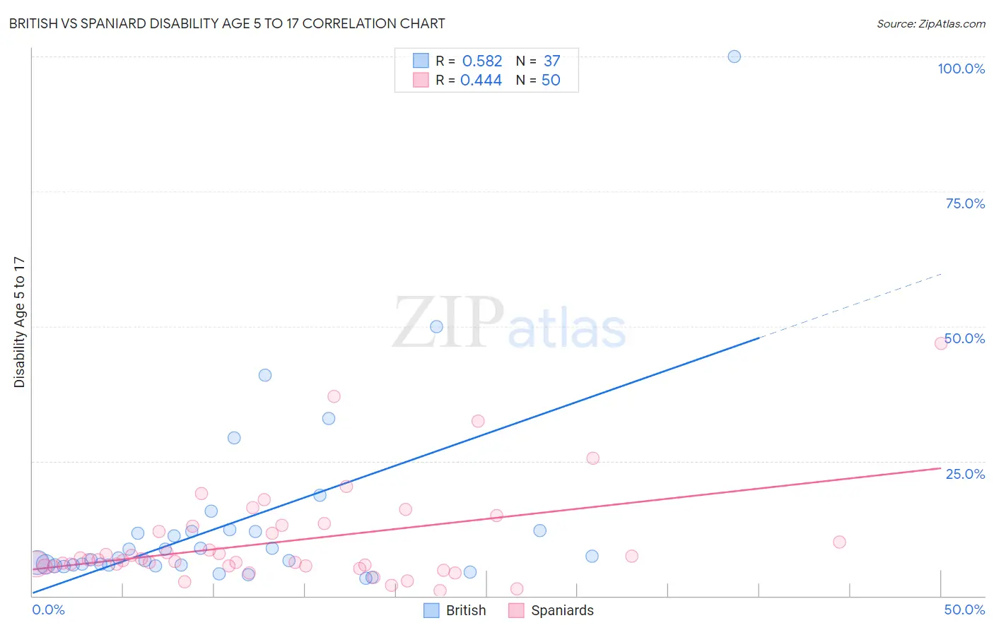 British vs Spaniard Disability Age 5 to 17