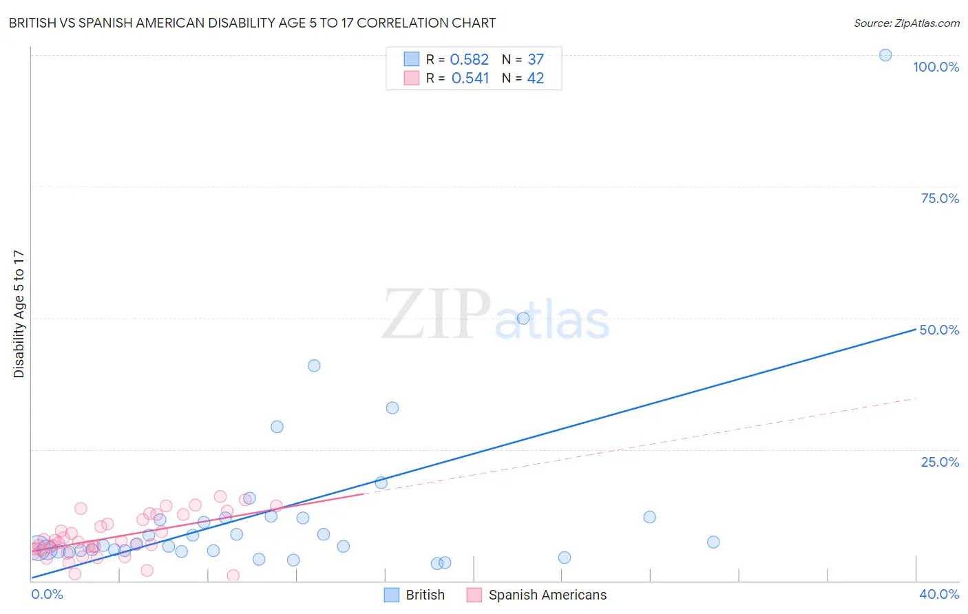 British vs Spanish American Disability Age 5 to 17