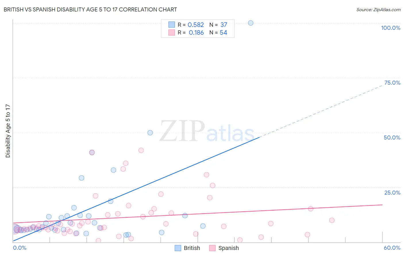 British vs Spanish Disability Age 5 to 17