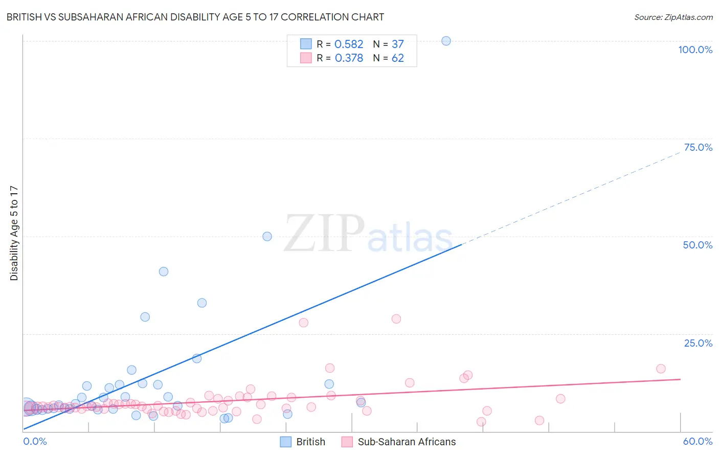 British vs Subsaharan African Disability Age 5 to 17