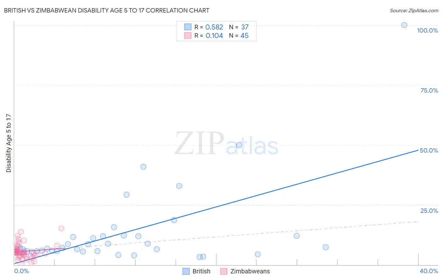 British vs Zimbabwean Disability Age 5 to 17