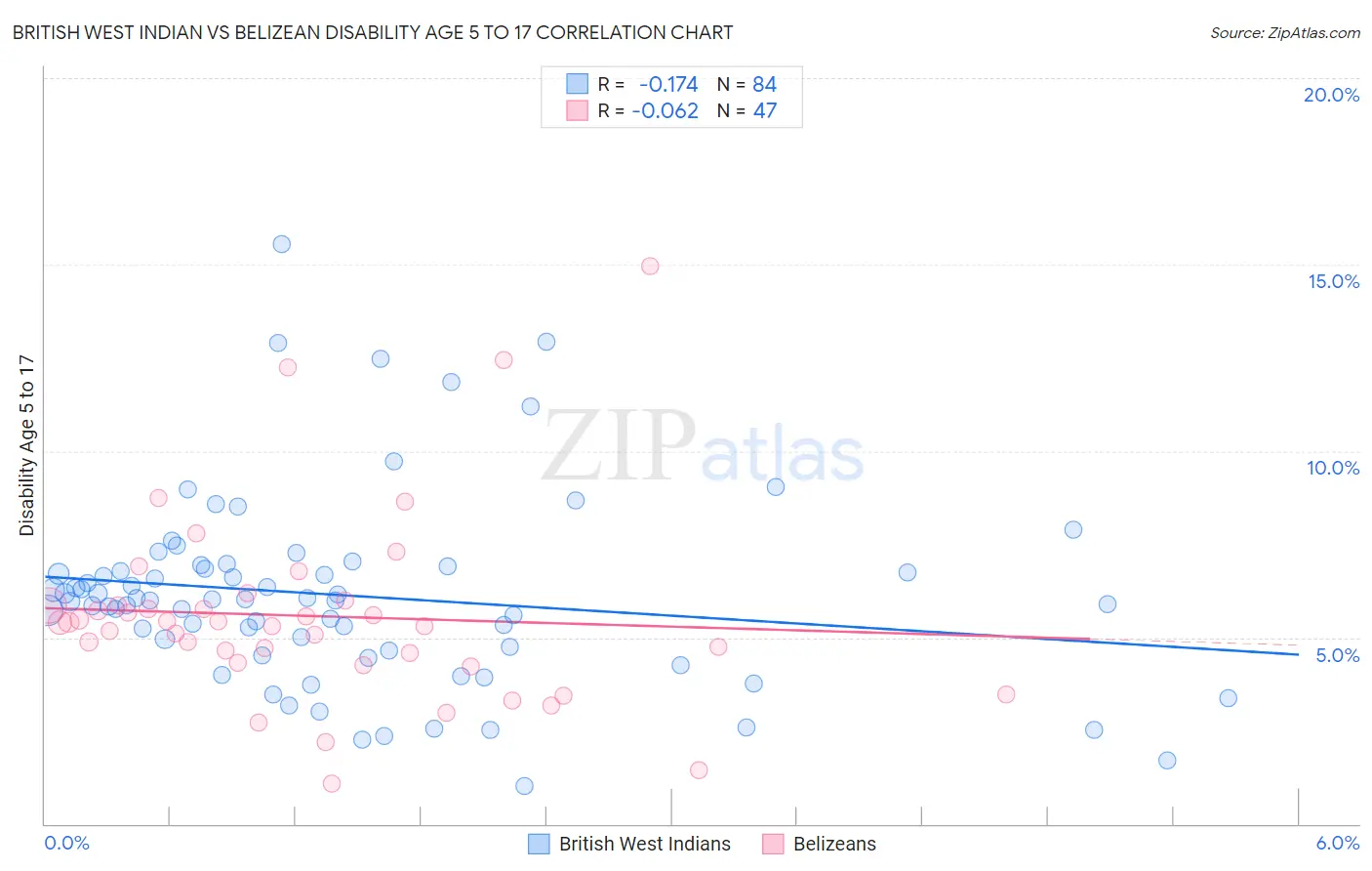 British West Indian vs Belizean Disability Age 5 to 17