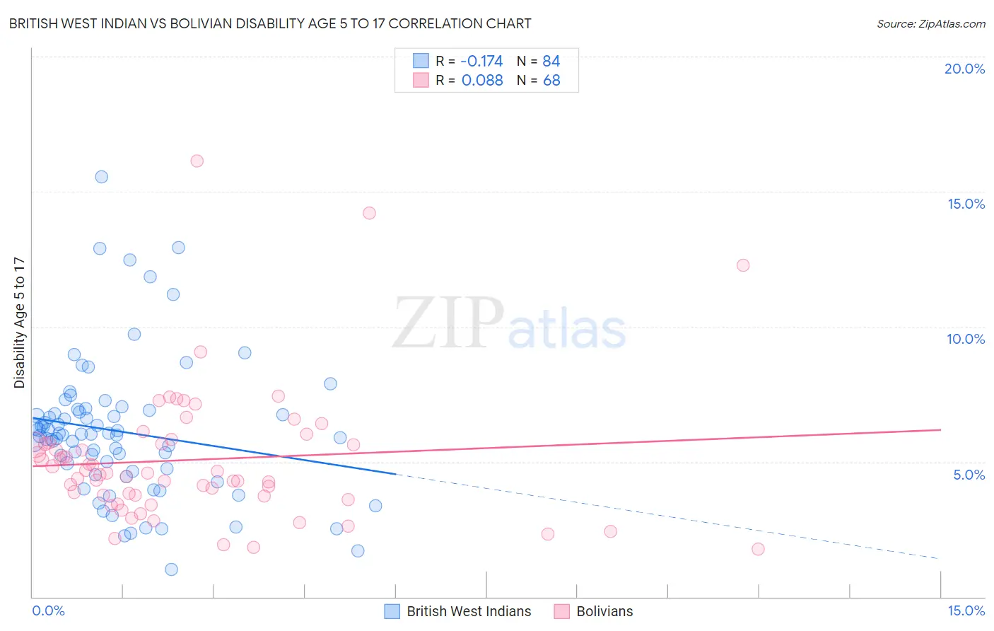 British West Indian vs Bolivian Disability Age 5 to 17