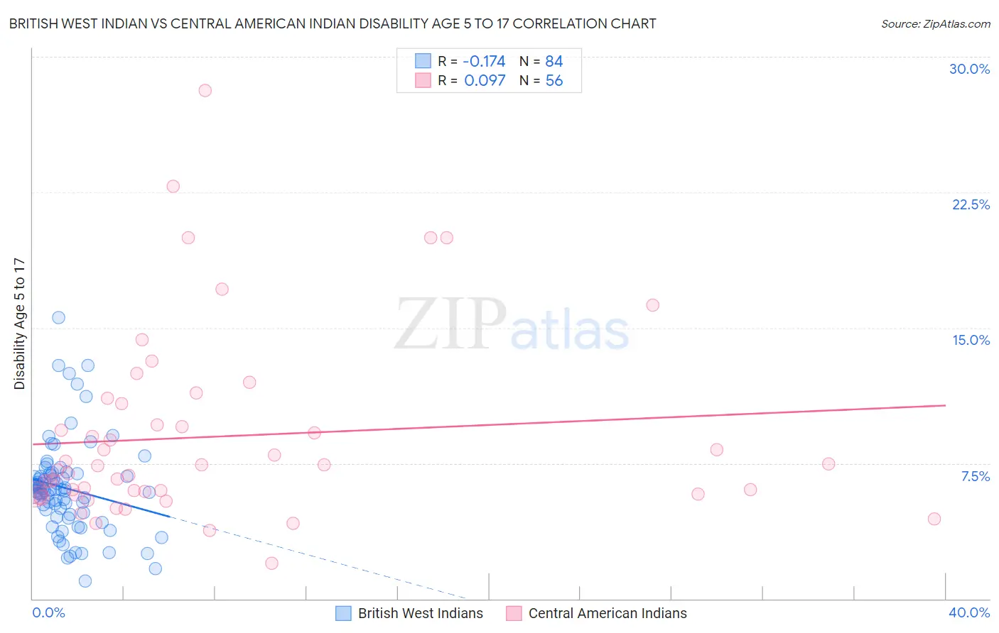 British West Indian vs Central American Indian Disability Age 5 to 17