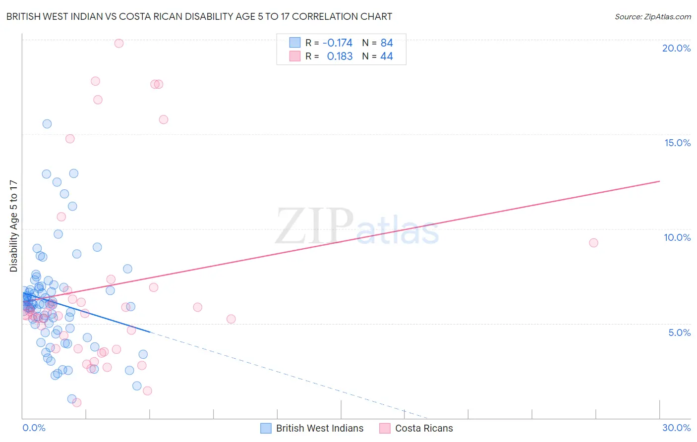 British West Indian vs Costa Rican Disability Age 5 to 17