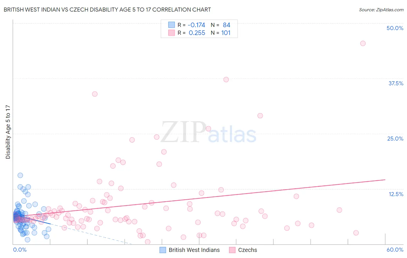British West Indian vs Czech Disability Age 5 to 17