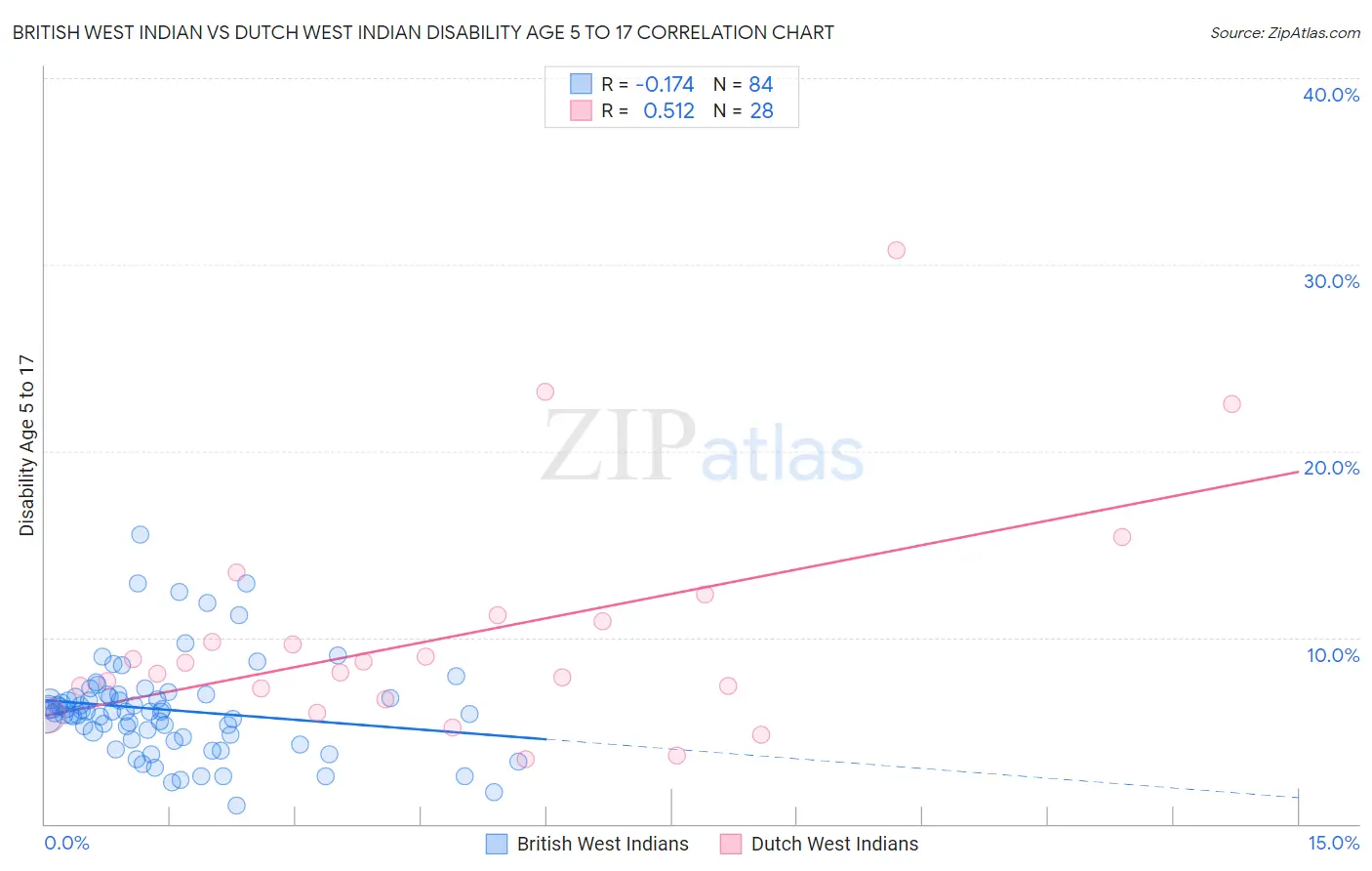 British West Indian vs Dutch West Indian Disability Age 5 to 17