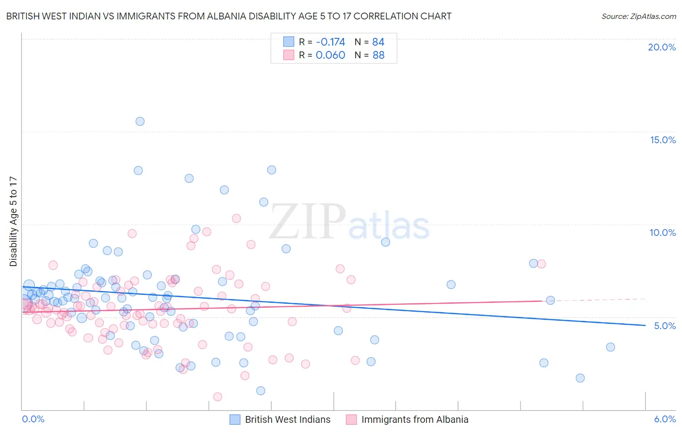 British West Indian vs Immigrants from Albania Disability Age 5 to 17