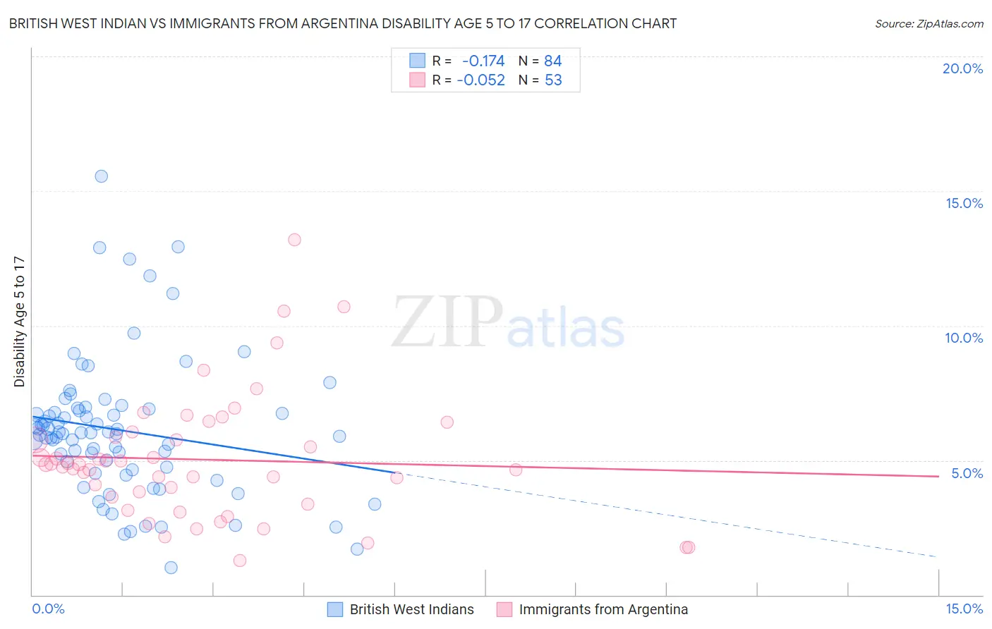 British West Indian vs Immigrants from Argentina Disability Age 5 to 17