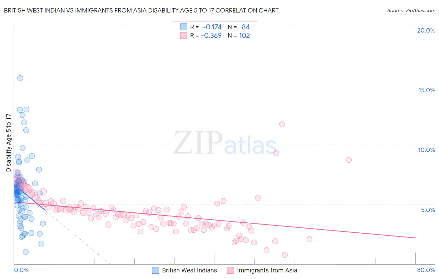 British West Indian vs Immigrants from Asia Disability Age 5 to 17