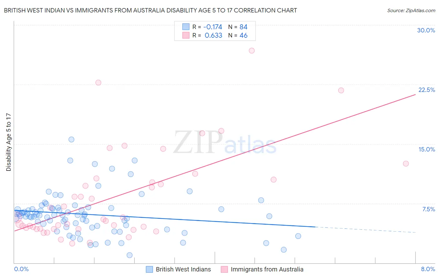 British West Indian vs Immigrants from Australia Disability Age 5 to 17