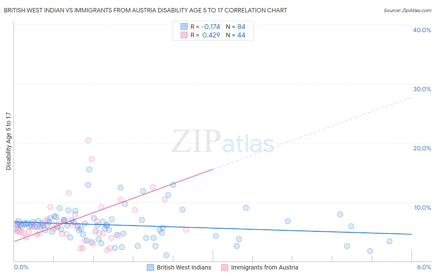 British West Indian vs Immigrants from Austria Disability Age 5 to 17