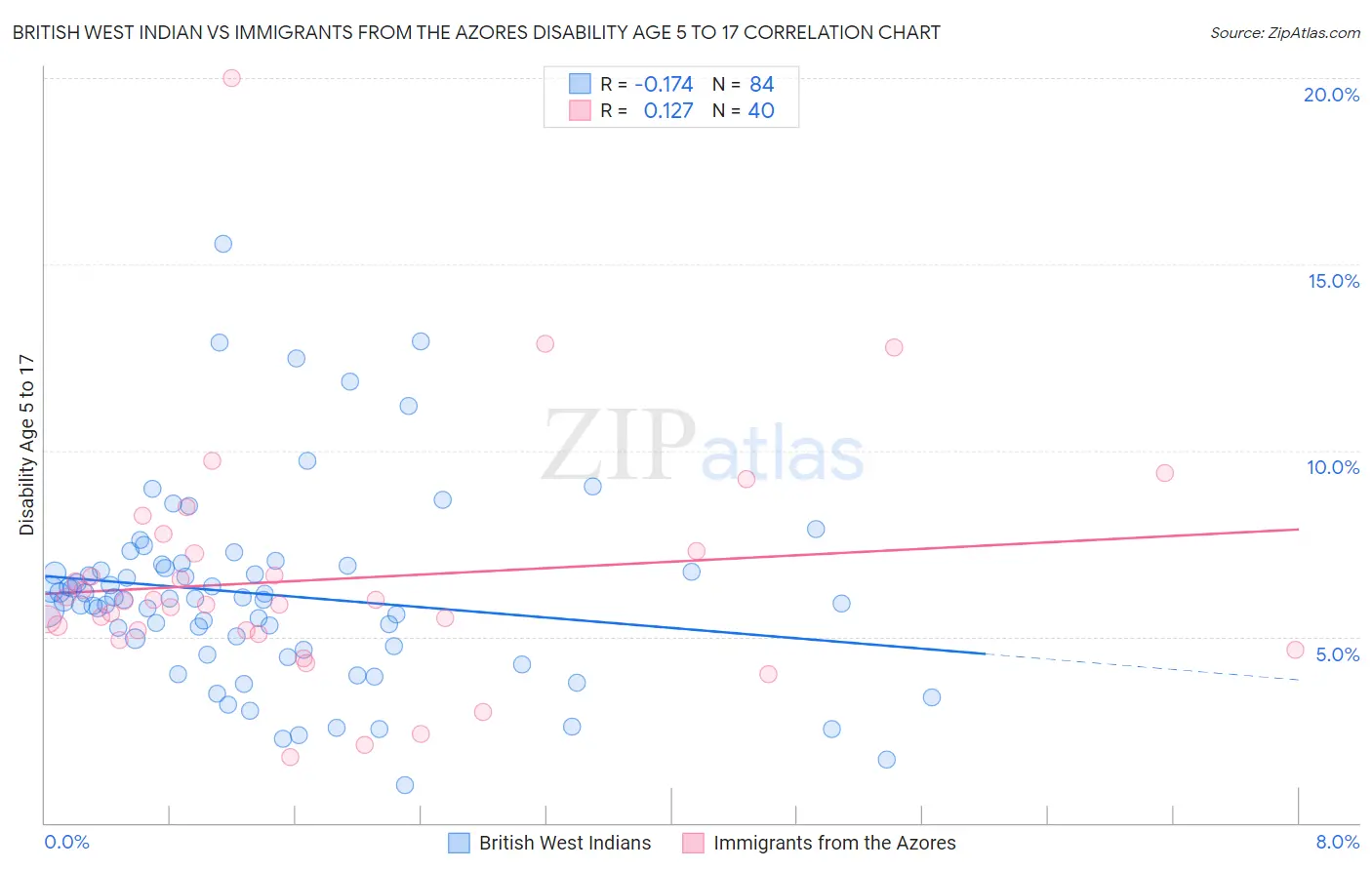 British West Indian vs Immigrants from the Azores Disability Age 5 to 17