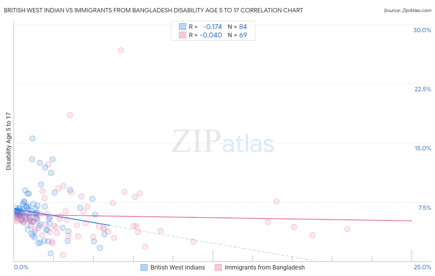 British West Indian vs Immigrants from Bangladesh Disability Age 5 to 17
