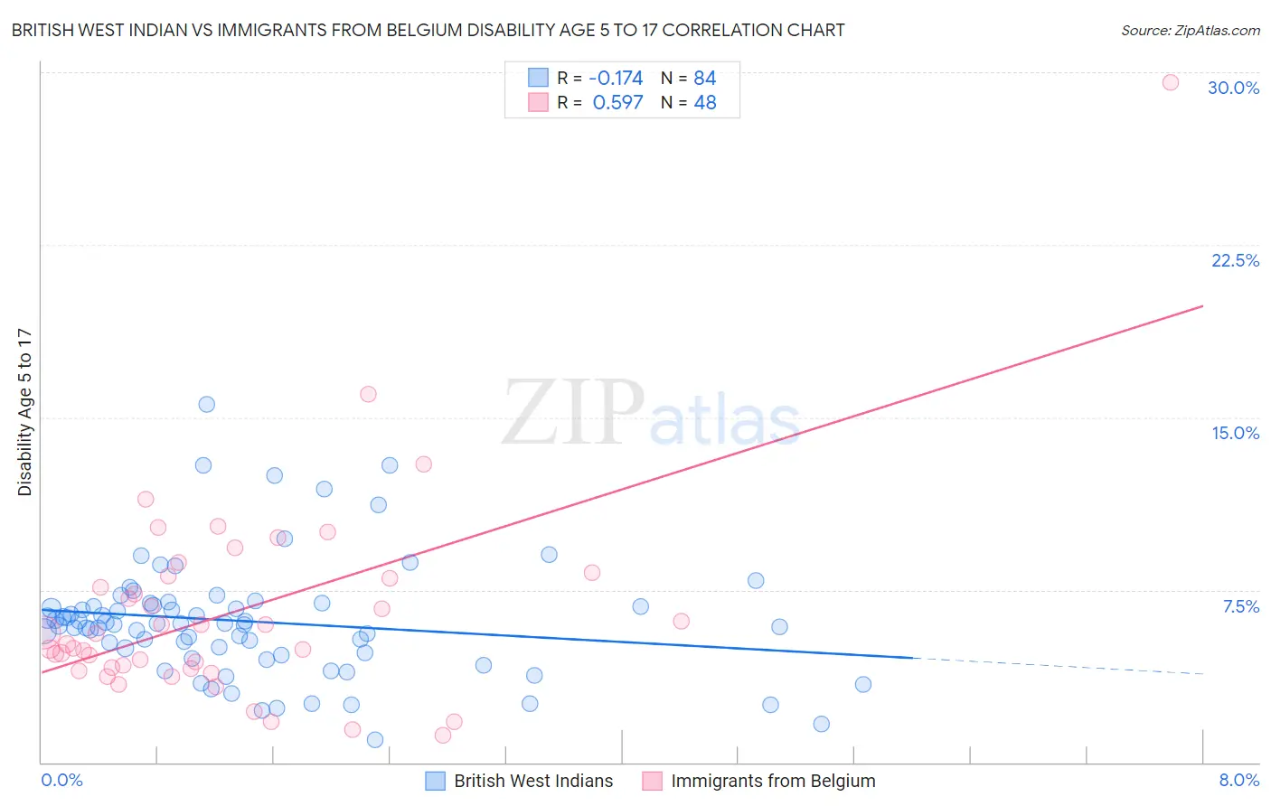 British West Indian vs Immigrants from Belgium Disability Age 5 to 17