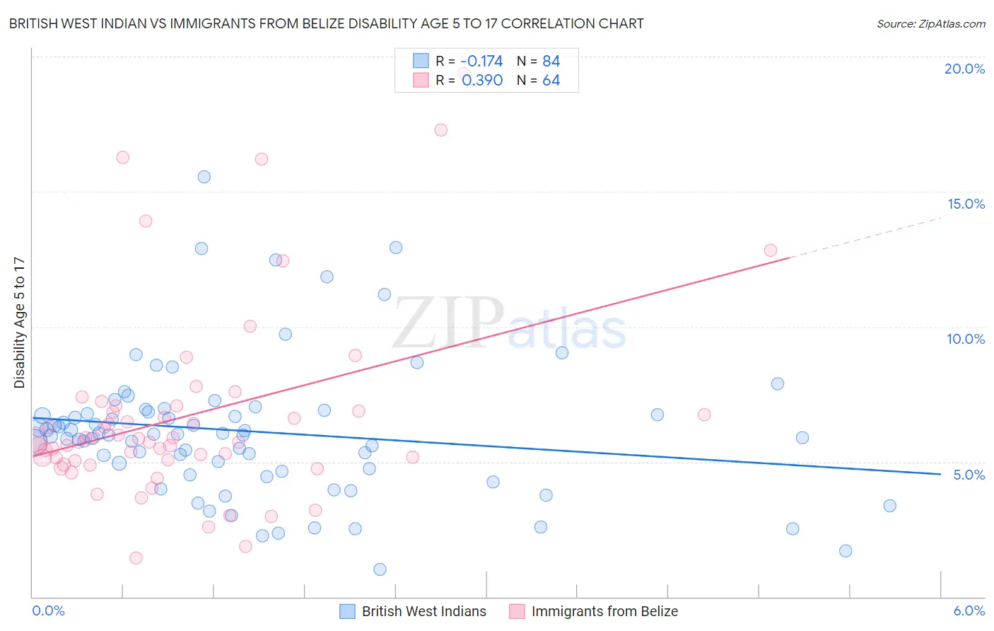 British West Indian vs Immigrants from Belize Disability Age 5 to 17