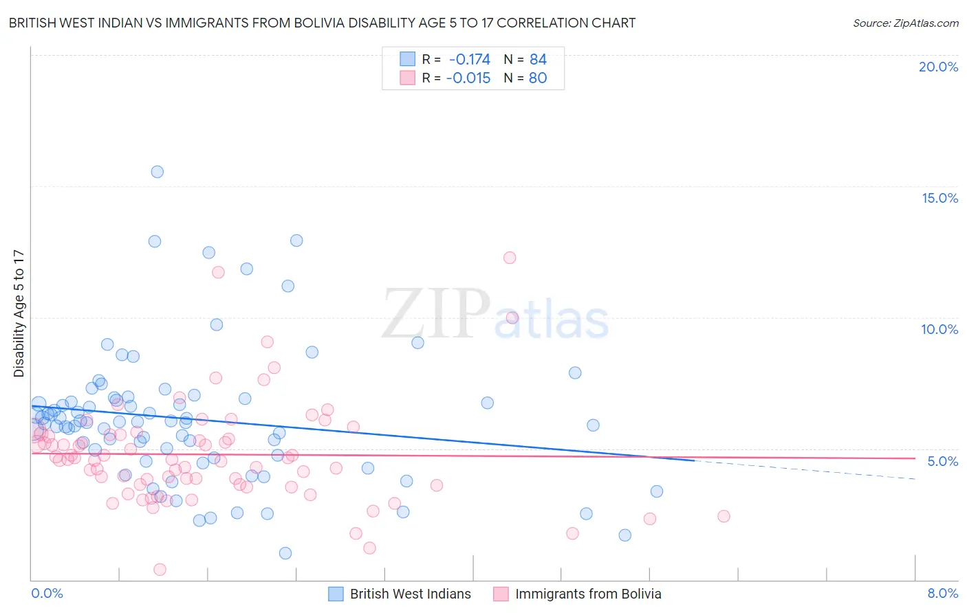 British West Indian vs Immigrants from Bolivia Disability Age 5 to 17