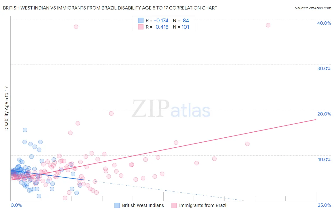 British West Indian vs Immigrants from Brazil Disability Age 5 to 17