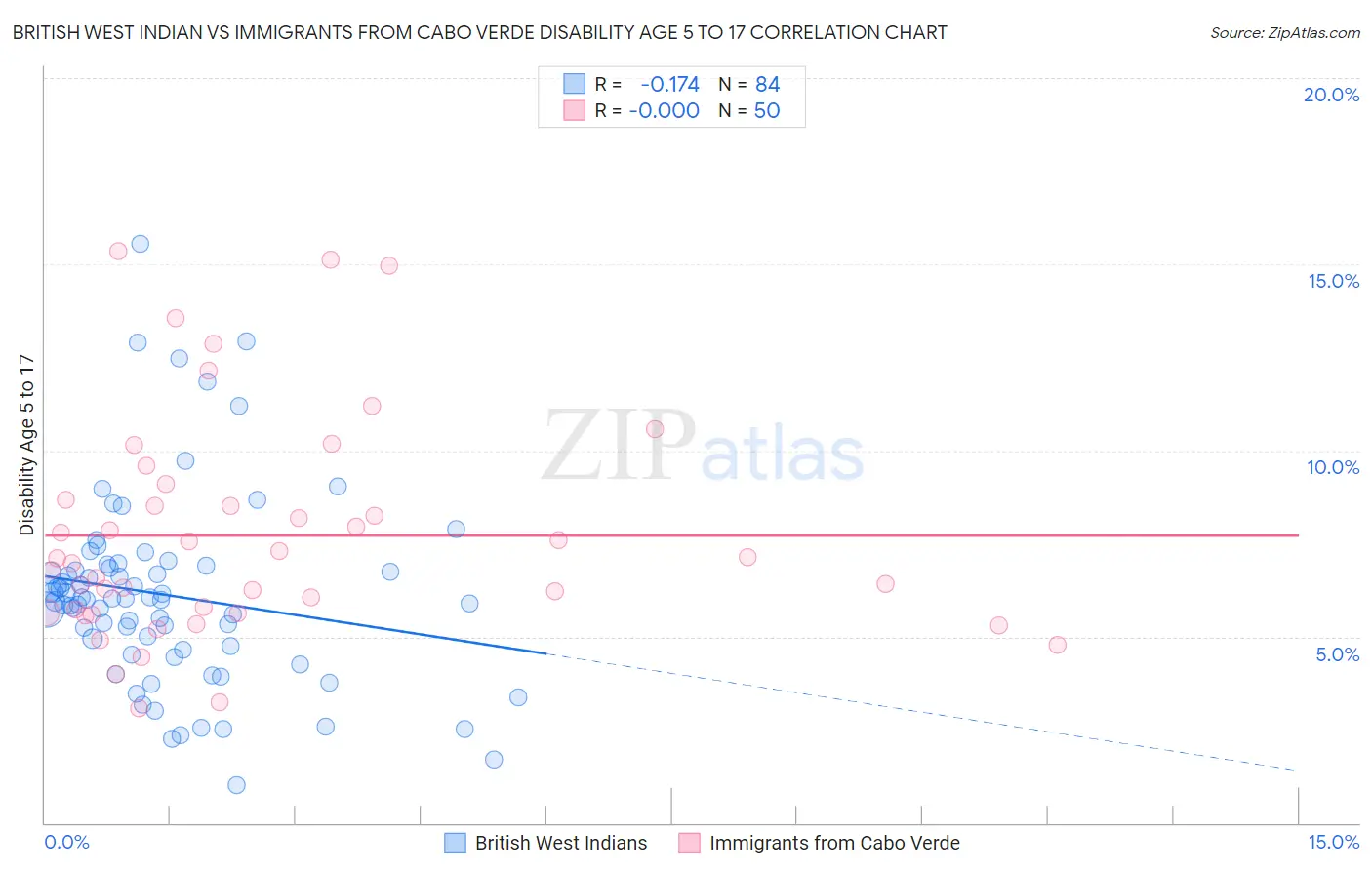 British West Indian vs Immigrants from Cabo Verde Disability Age 5 to 17