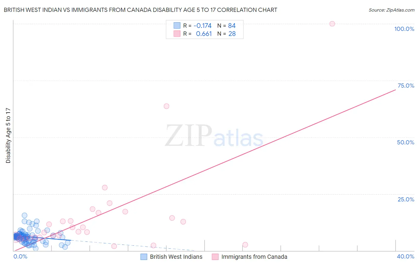 British West Indian vs Immigrants from Canada Disability Age 5 to 17