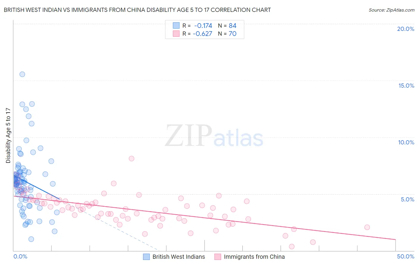 British West Indian vs Immigrants from China Disability Age 5 to 17