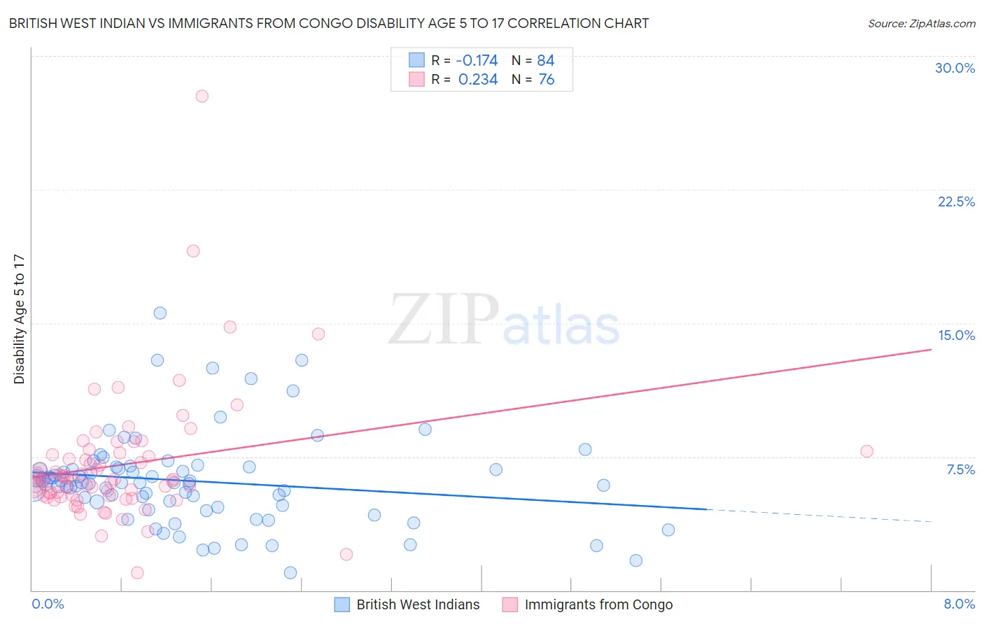 British West Indian vs Immigrants from Congo Disability Age 5 to 17